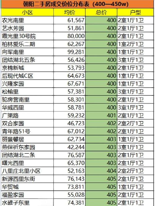 北京鸟巢附近的房价