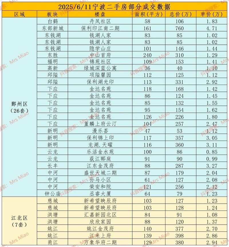 宁波房子最新成交数据