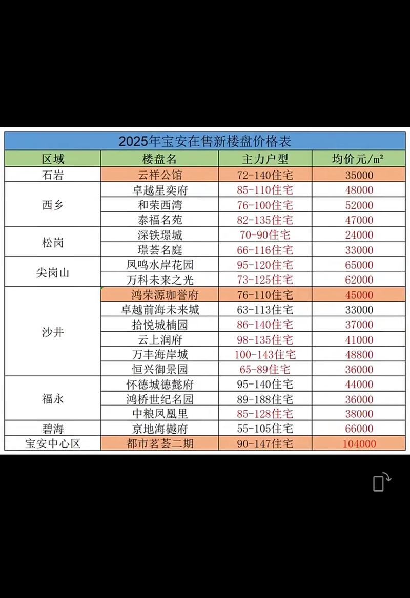 深圳宝安房价最新价格