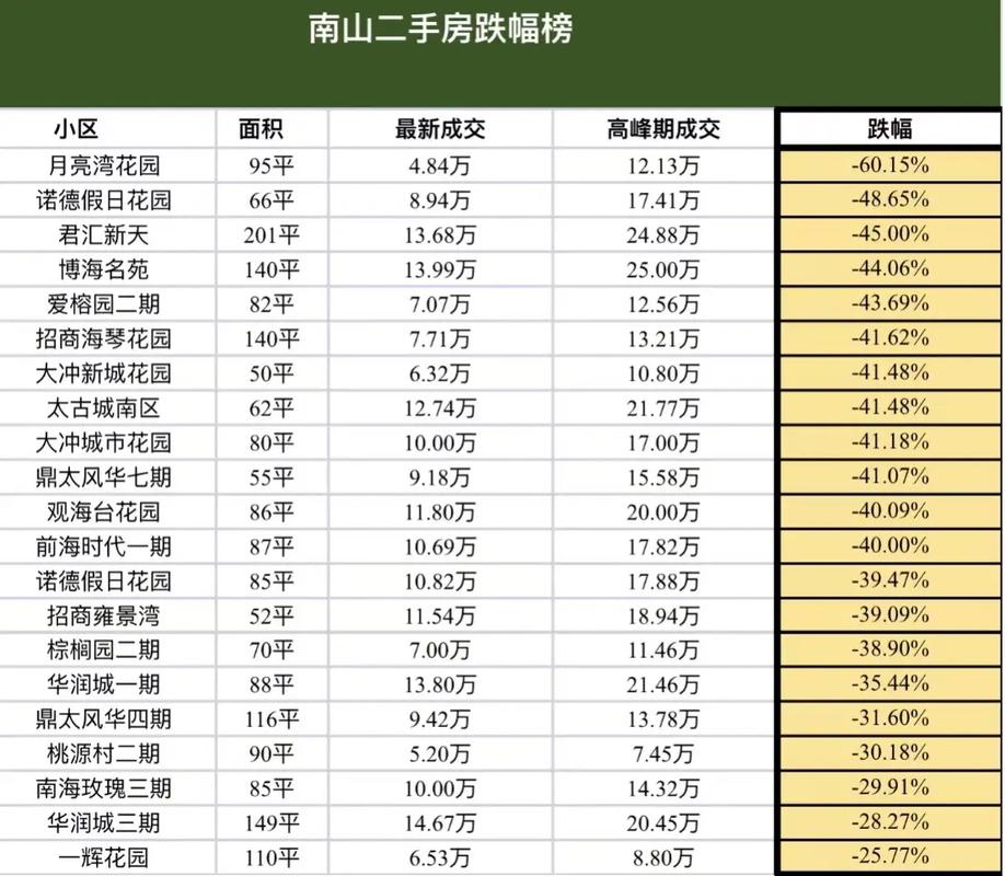 深圳宝安房价最新价格