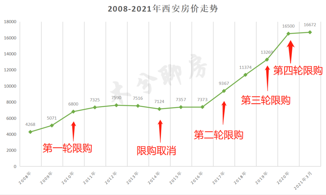 西安历年房价走势图