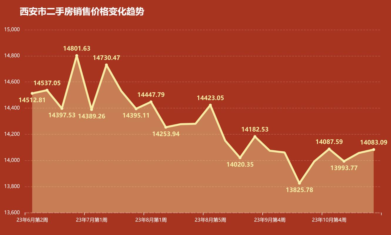 西安历年房价走势图