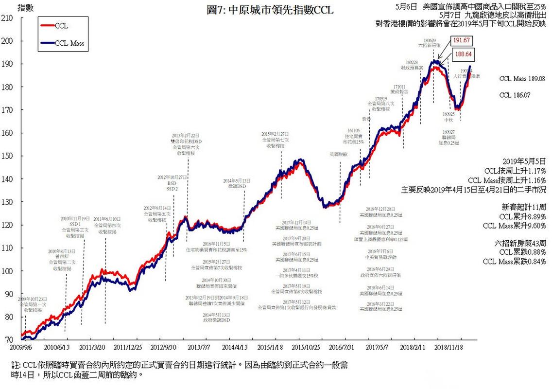 香港房价历史走势图