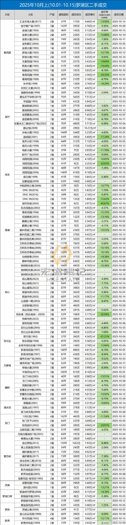深圳二手房成交量数据