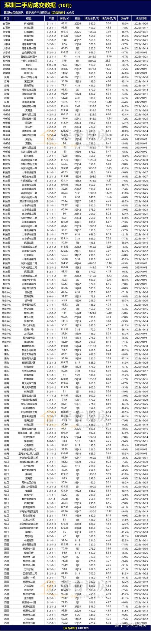 深圳二手房成交量数据