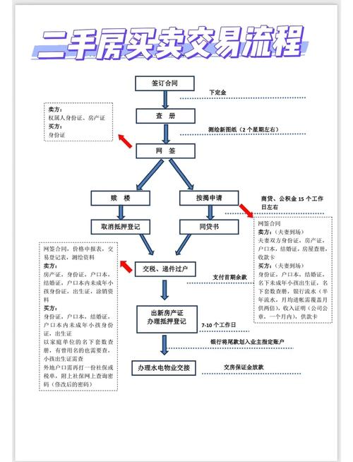 哈尔滨二手房交易流程