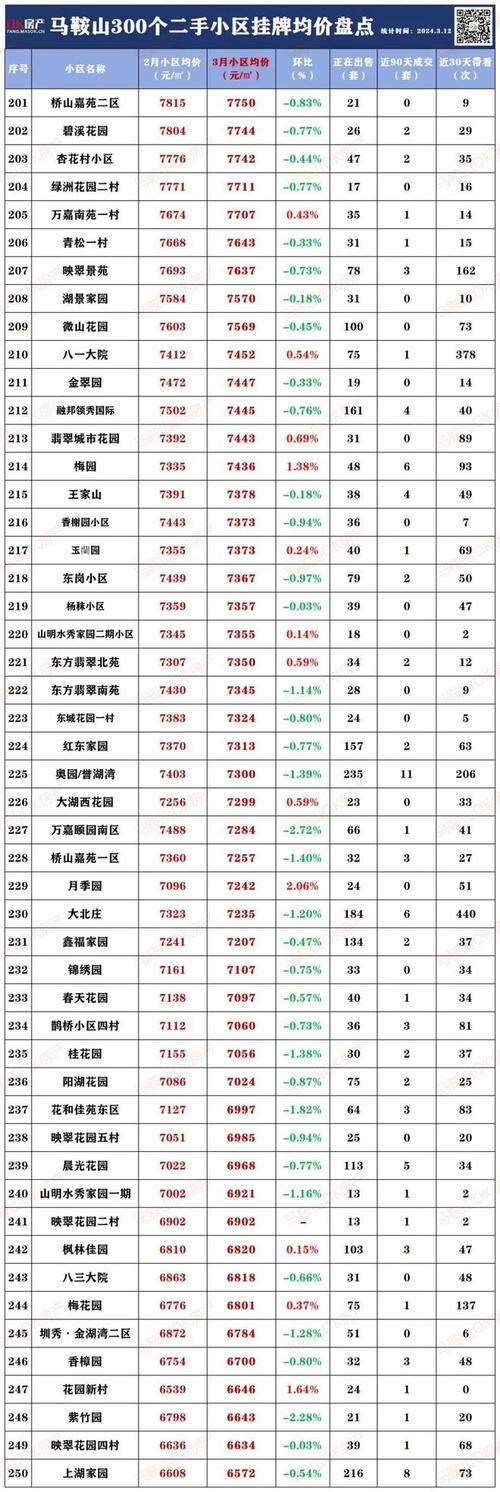 马鞍山东城花园房价