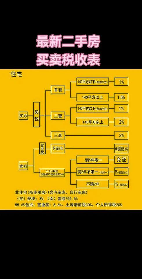 北京二手房税费怎么算
