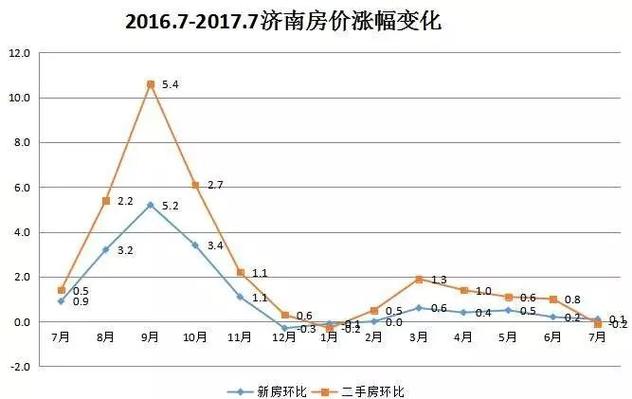 济南历年房价走势图
