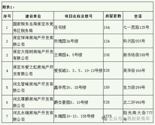 保定新楼盘最新房价