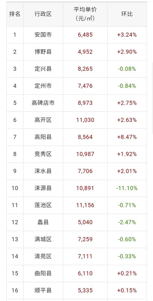 保定的房价最新消息