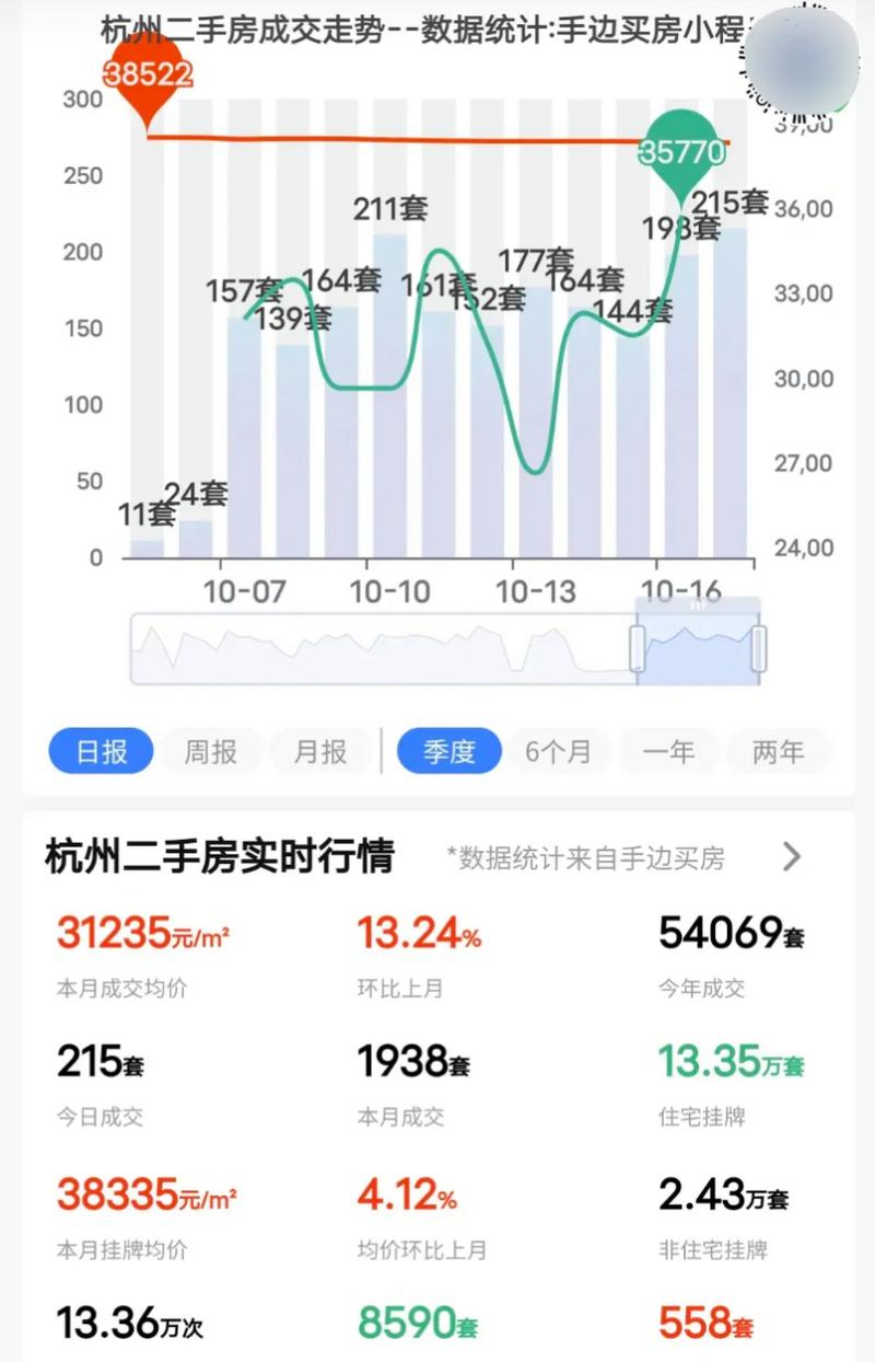 杭州10月二手房成交