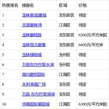 玉林楼盘最新房价表