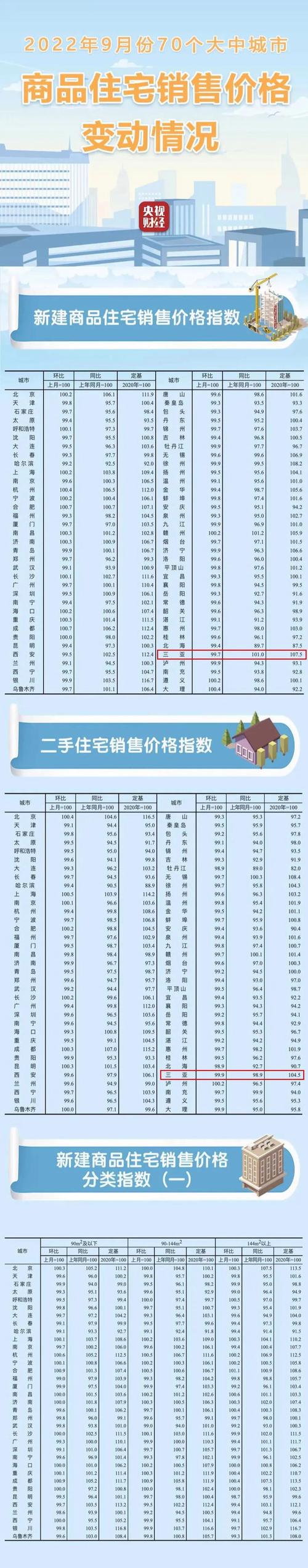 三亚周边房价最新消息