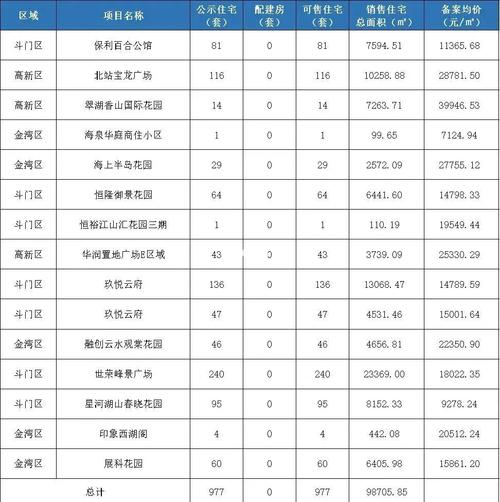 珠海市横琴新区房价