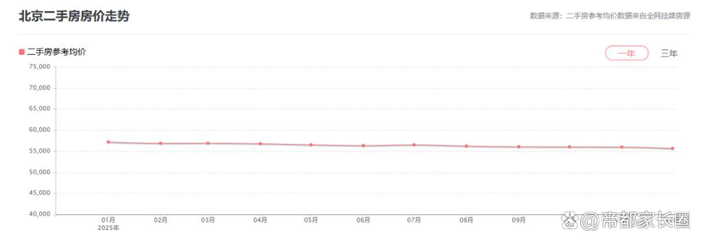 北京二手房价格下跌