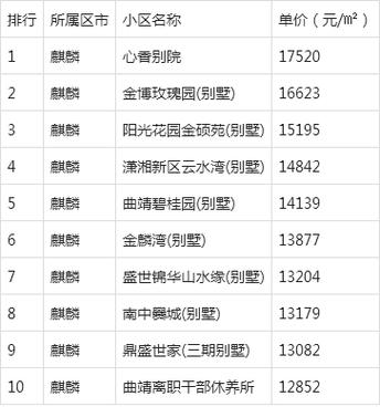 云南曲靖麒麟区房价