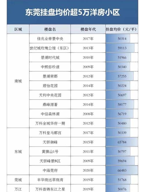 东莞二手房价最新消息