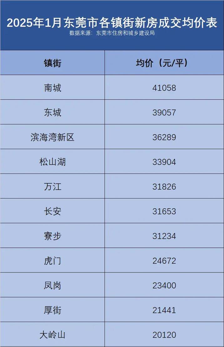 东莞二手房价最新消息