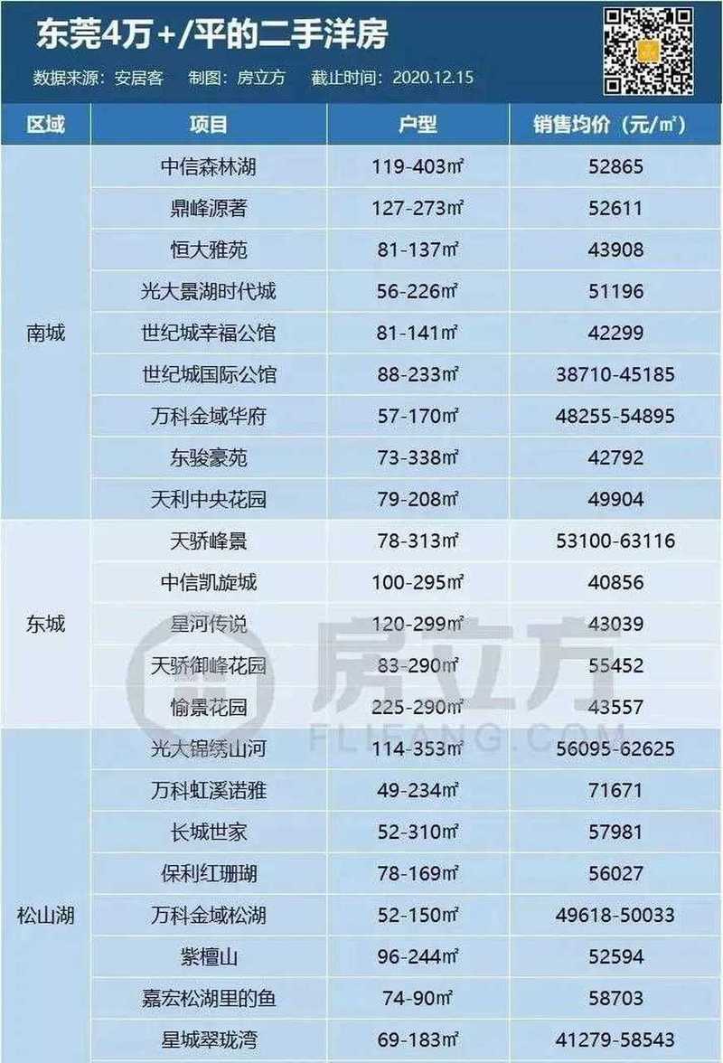 东莞二手房价最新消息