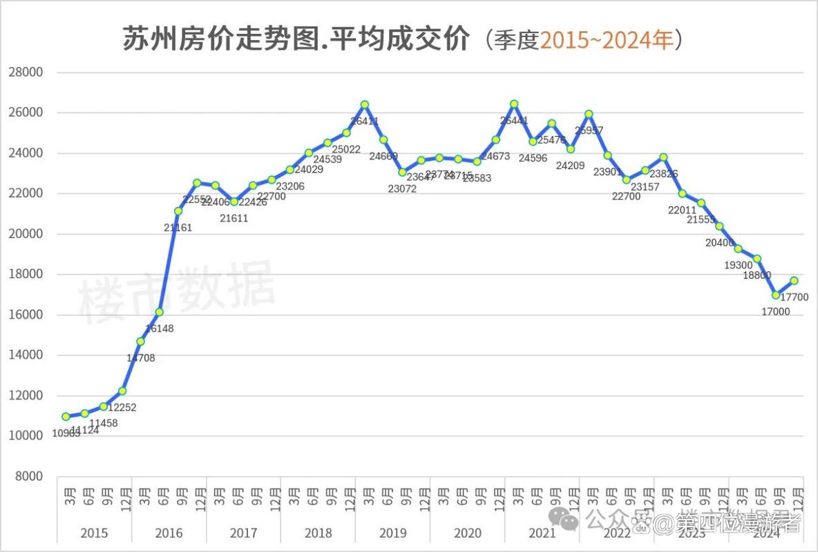 苏州十年房价走势图