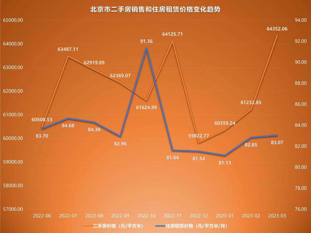 北京二手房最新走势图