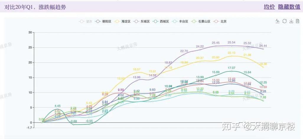 北京二手房最新走势图
