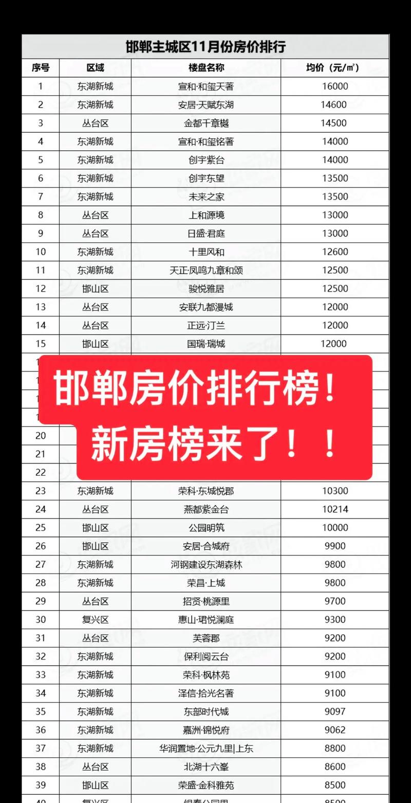 邯郸美的时代城房价