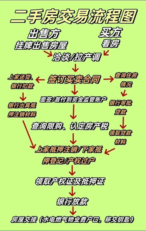 买二手房的流程和手续