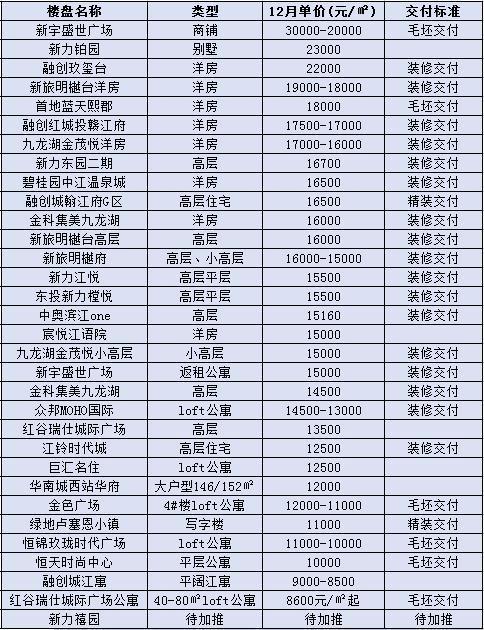 南昌市九龙湖最新房价