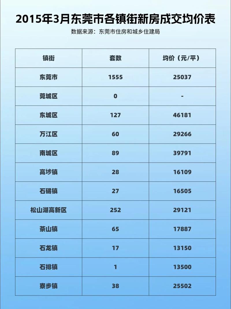 东莞哪个镇房价最低