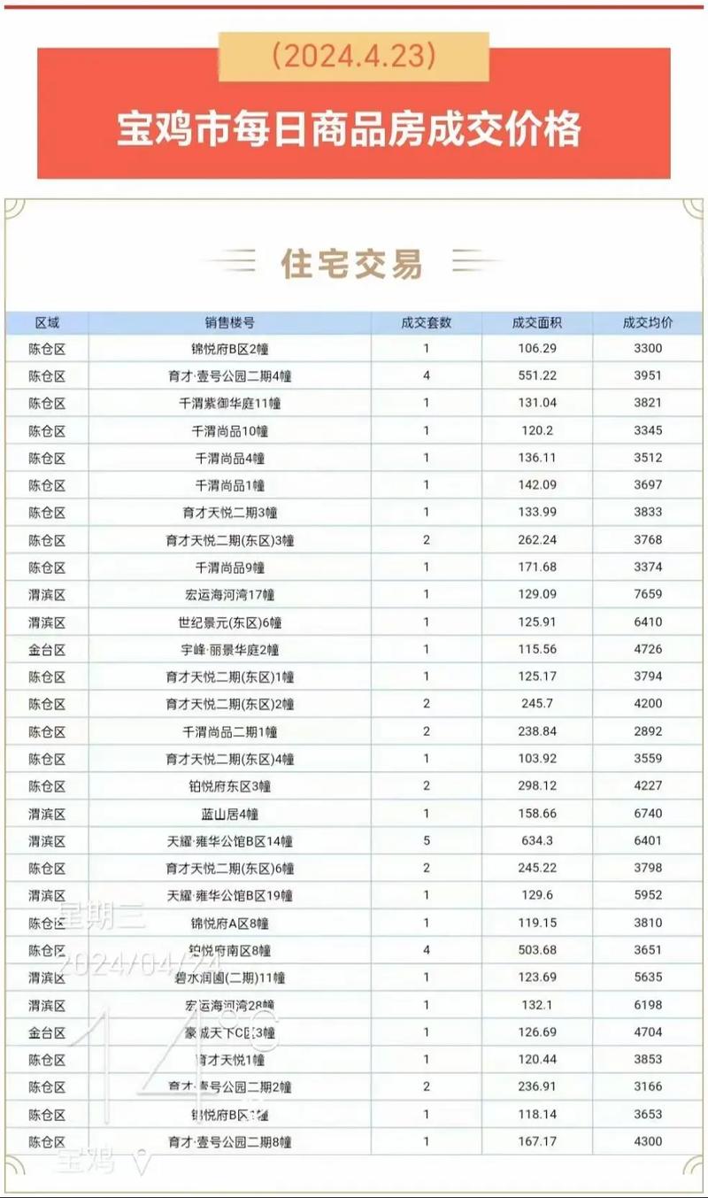 宝鸡市房价最新报价