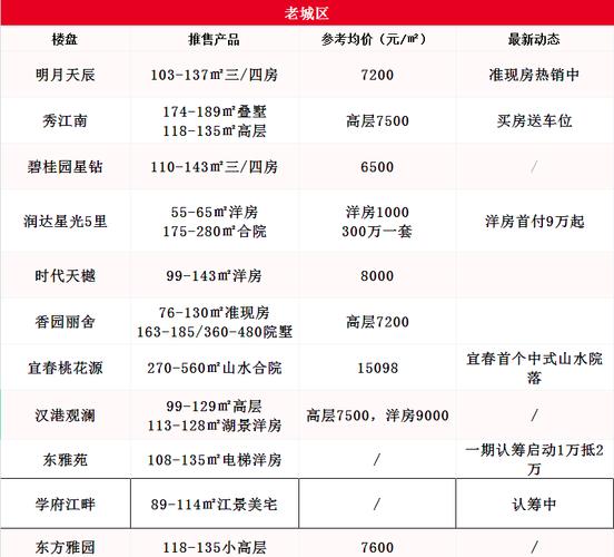 江西宜春袁州区房价