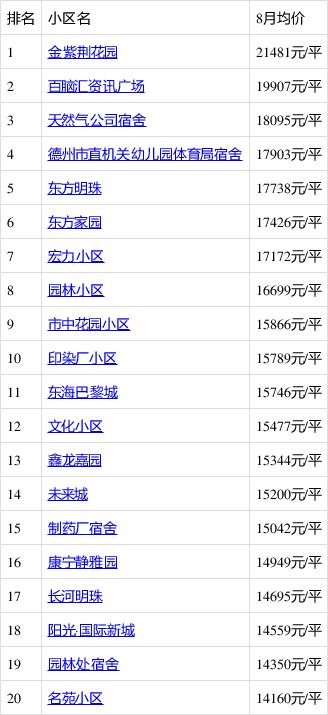 德州市房价最新价格