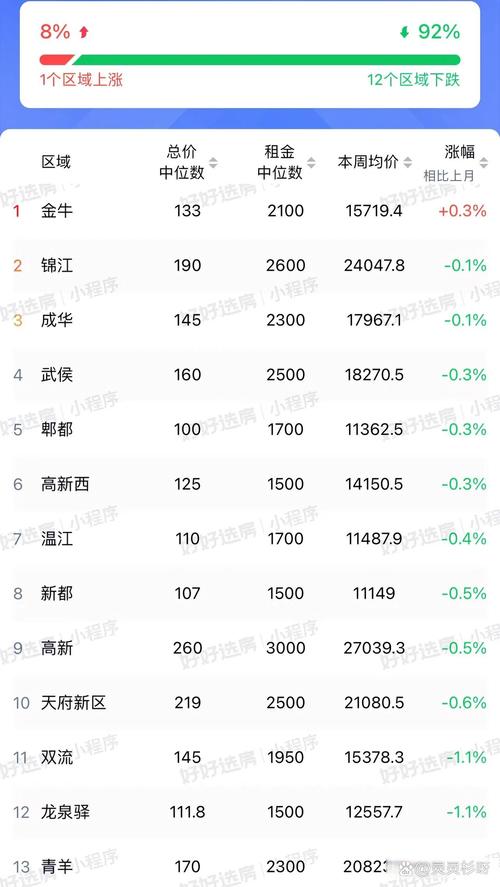 成都的房价还会涨吗