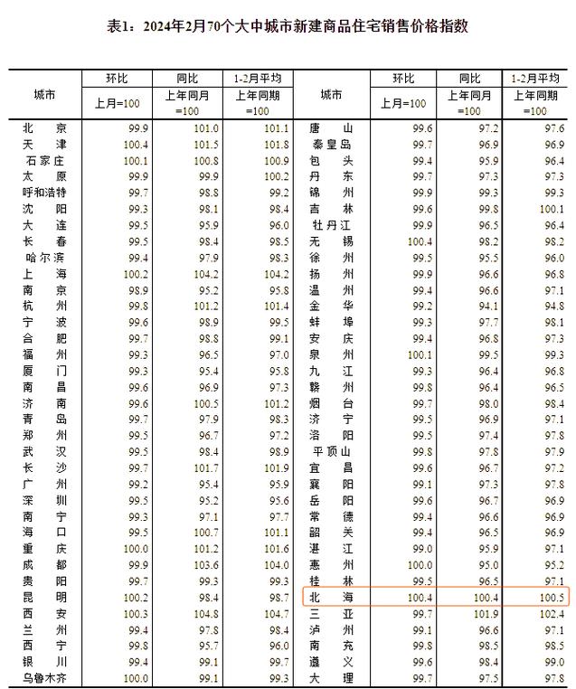 北海最新房价走势图