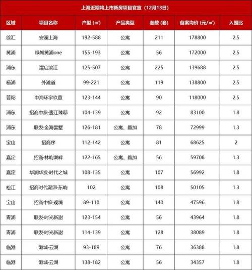 徐汇区房价多少一平