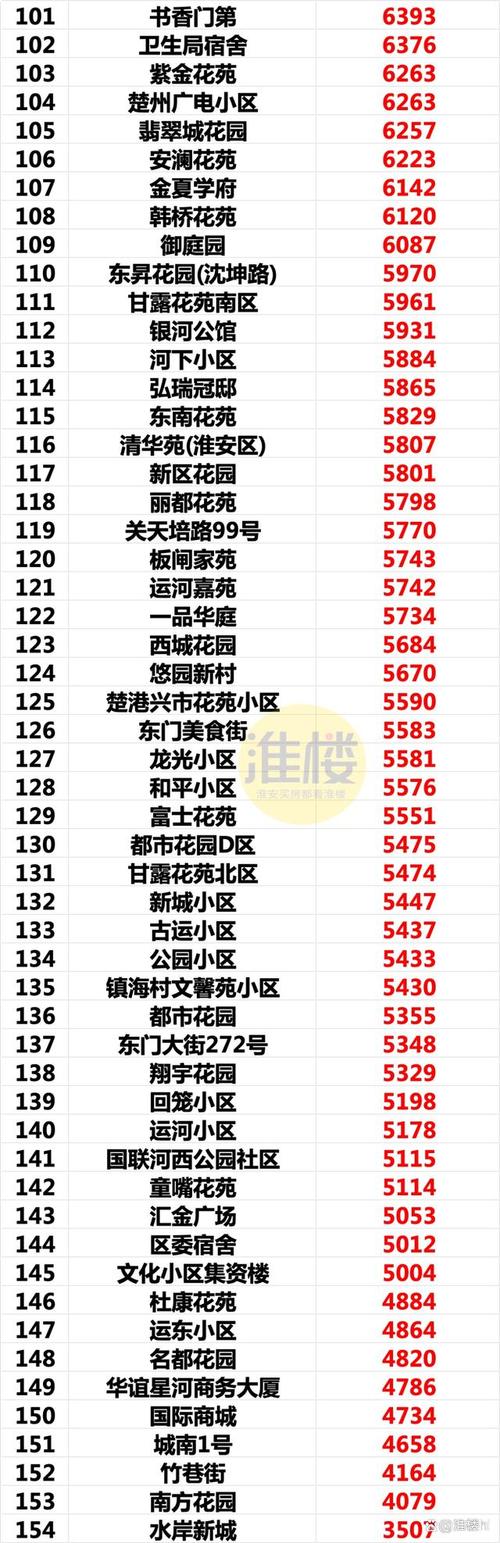 淮安天一名都最新房价