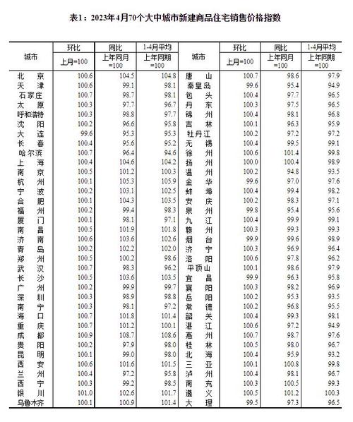 4月70城房价出炉