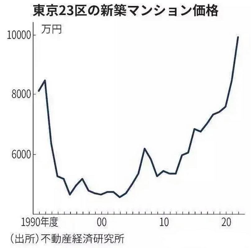 日本历史房价走势图