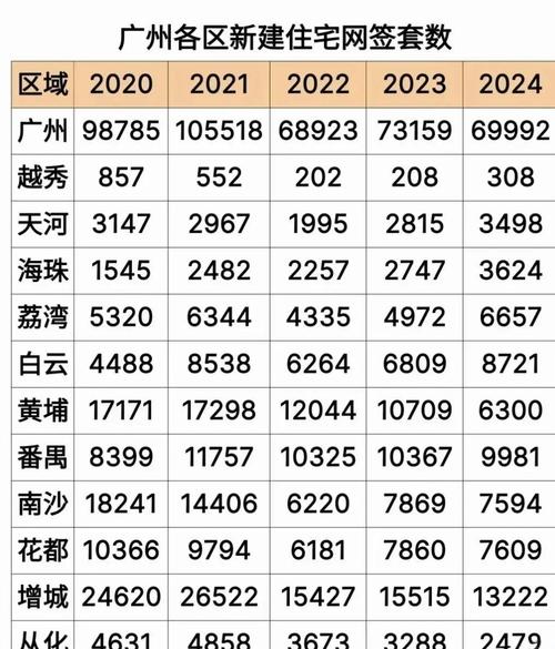 2003年广州房价