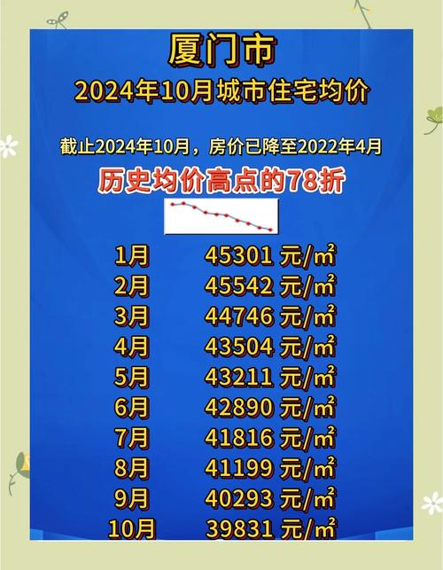 厦门二手房价格走势