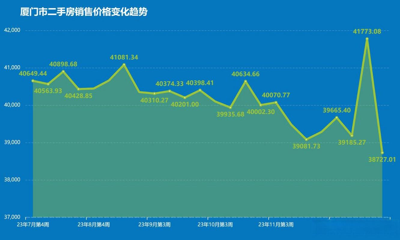 厦门二手房价格走势