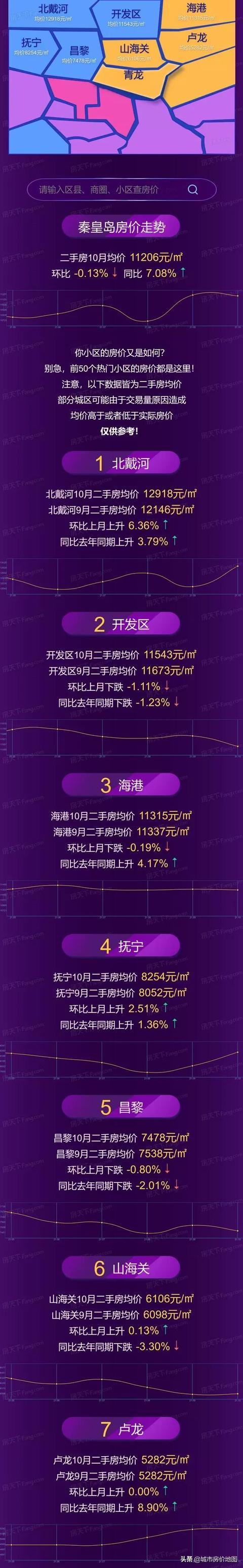 秦皇岛小区房价排名