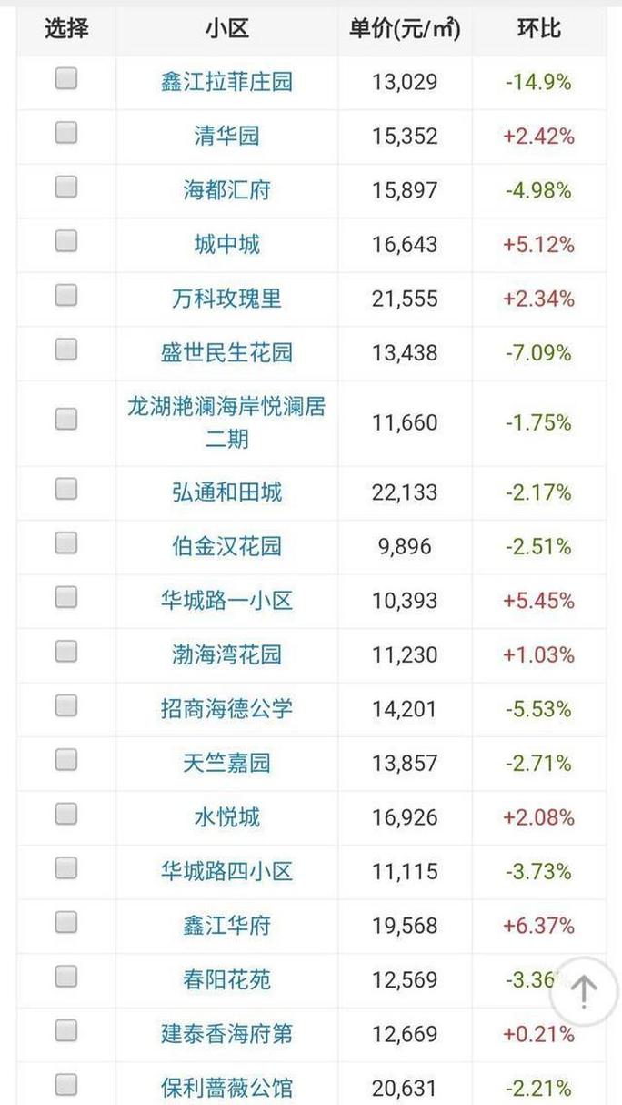 青岛城阳高新区房价