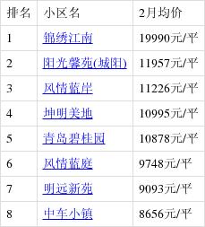 青岛城阳高新区房价