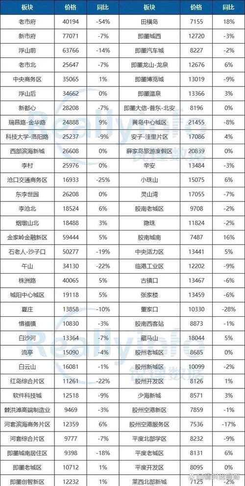 青岛城阳高新区房价
