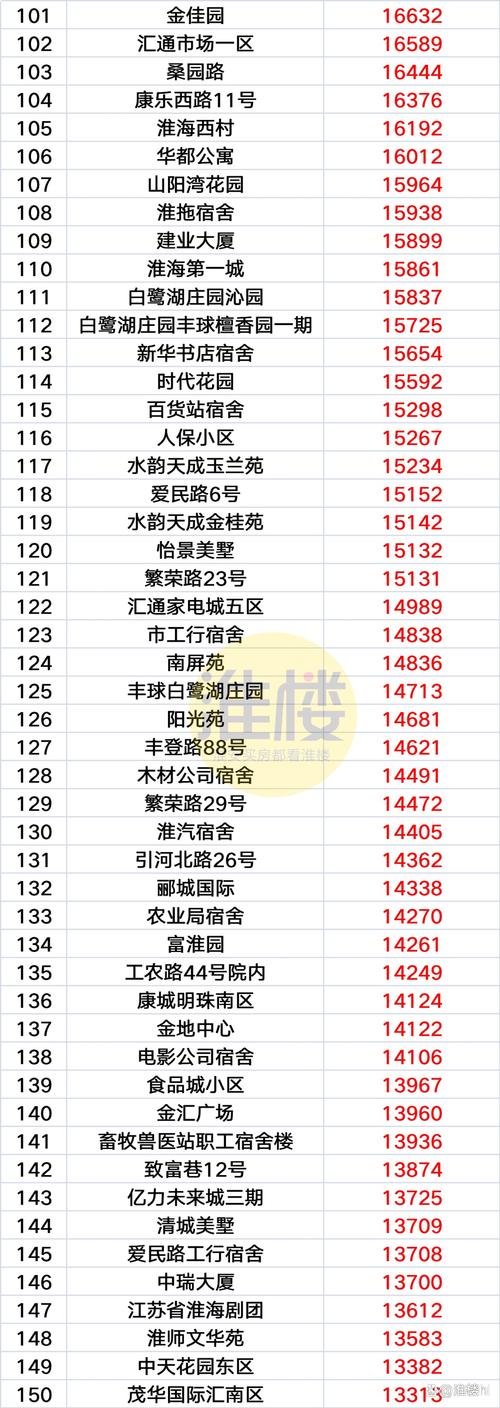 淮安市清江浦区房价