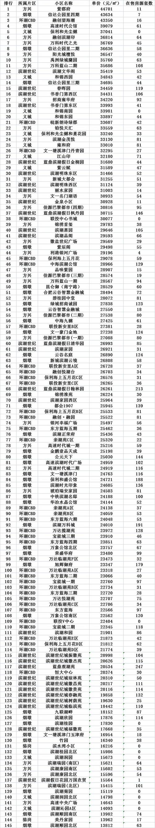 合肥滨湖房价一览表