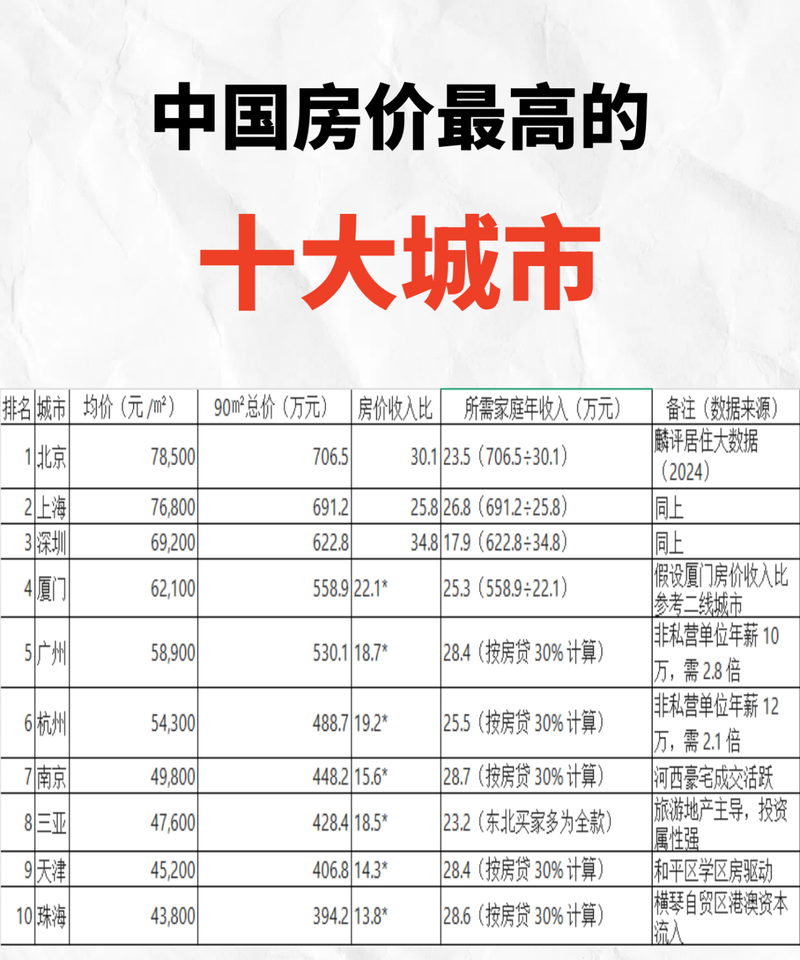 工资高房价低的城市